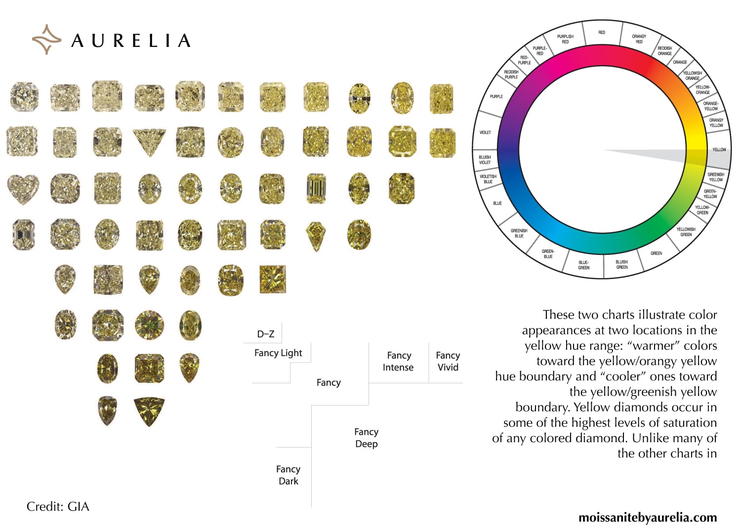A GIA-based chart from Aurelia showing the saturation journey of a yellow diamond, with a grid of real diamond photos progressing from pale D-Z to intense Fancy Vivid, and a color wheel.