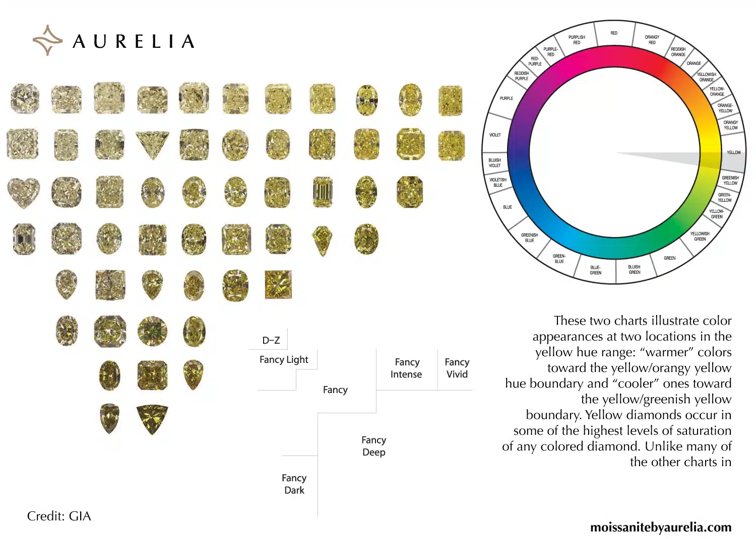 A GIA-based chart from Aurelia showing the saturation journey of a yellow diamond, with a grid of real diamond photos progressing from pale D-Z to intense Fancy Vivid, and a color wheel.