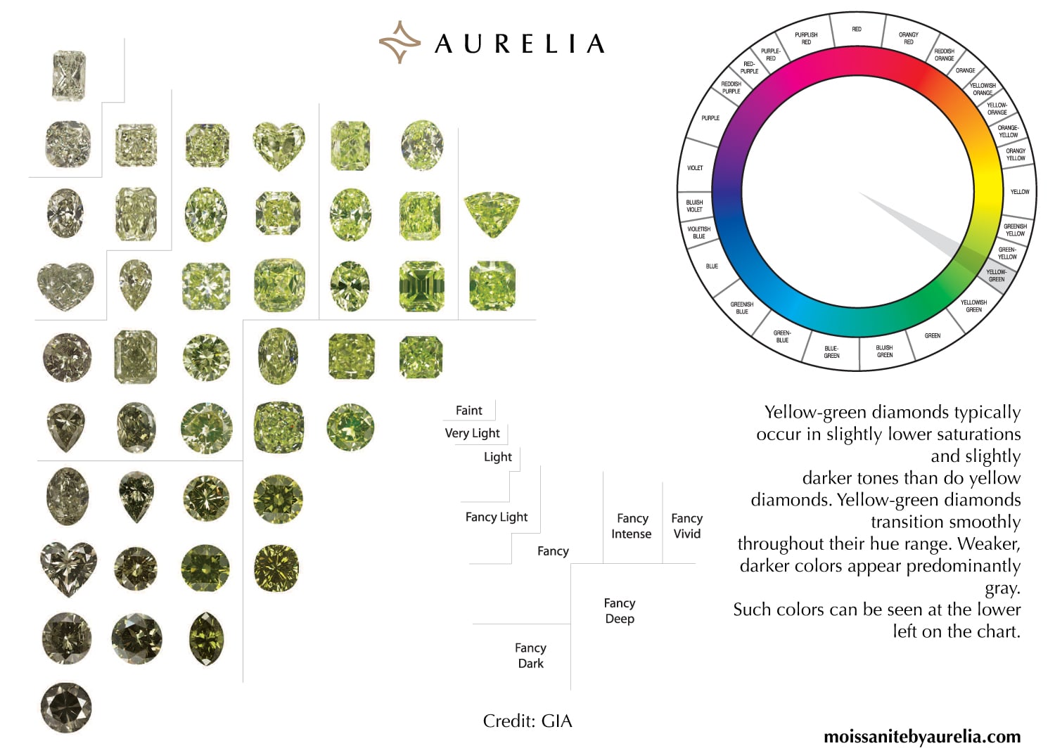 A GIA-based chart from Aurelia showing the saturation journey of yellow-green diamonds, with a grid of real diamond photos progressing from pale, D-Z like tones to deep Fancy Dark grades.