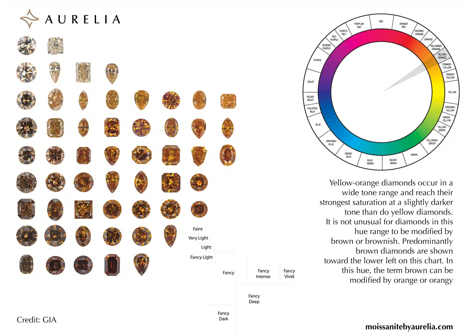 A GIA-based chart from Aurelia showing the saturation journey of yellow-orange diamonds, with a grid of real diamond photos progressing from light tones to deeper, more saturated Fancy Vivid grades.