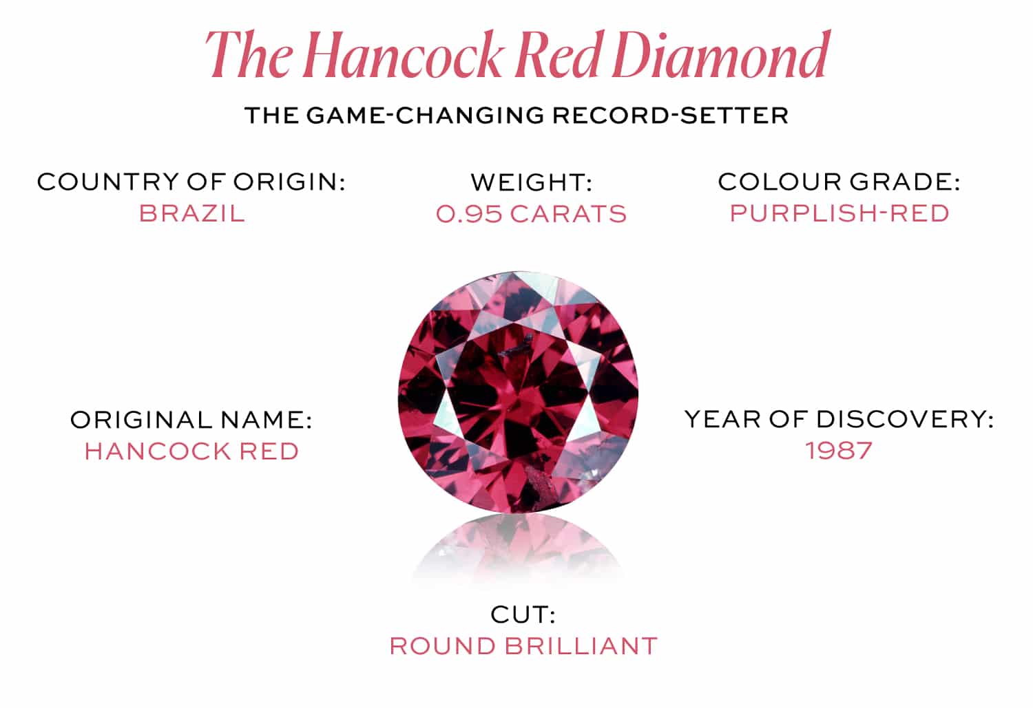 Infographic detailing the Hancock Red Diamond: the game-changing record-setter that sold for $880,000 in 1987. Notes its 0.95-carat weight, Purplish-Red color grade, and Round Brilliant Cut.