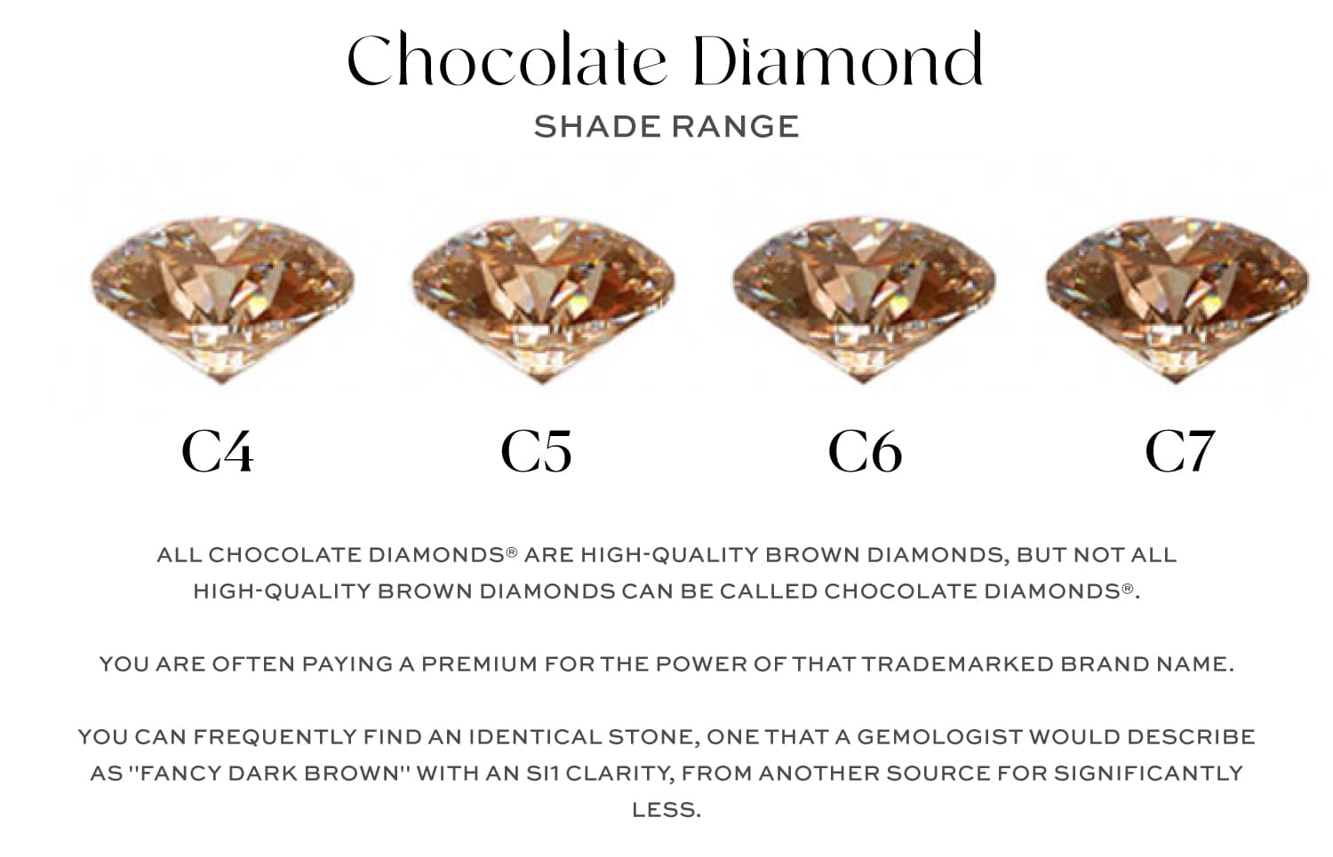 Visual chart showing the Chocolate Diamond shade range from C4 to C7, illustrating that the name is a trademark for deep brown diamonds with SI clarity or better.