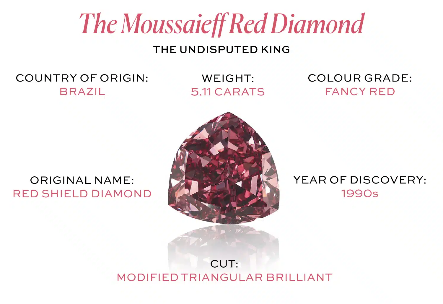 Infographic on the Moussaieff Red Diamond, the largest Fancy Red diamond at 5.11 carats. Details its Brazilian origin, modified triangular brilliant cut, and original name, the Red Shield Diamond.
