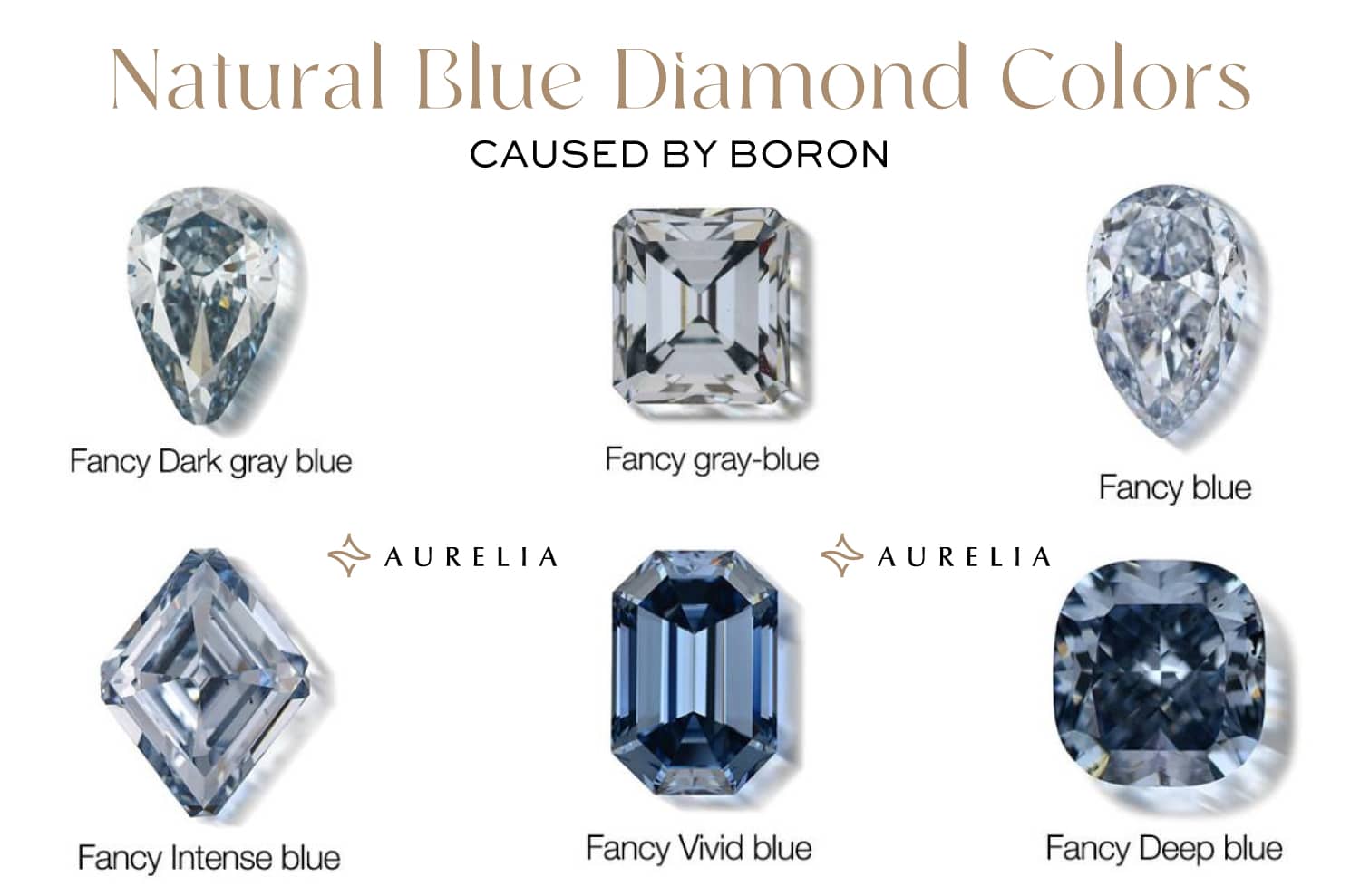 Natural Blue Diamond Color Grading Chart: Visual guide showing six shades of blue diamonds, from Fancy Dark Gray Blue to Fancy Deep Blue and the ultra-rare Fancy Vivid Blue. Explains how boron causes the color and illustrates the GIA scale that dictates the value and cost of blue diamonds and light blue diamond engagement rings. This chart helps define the rarity difference between intensity levels.