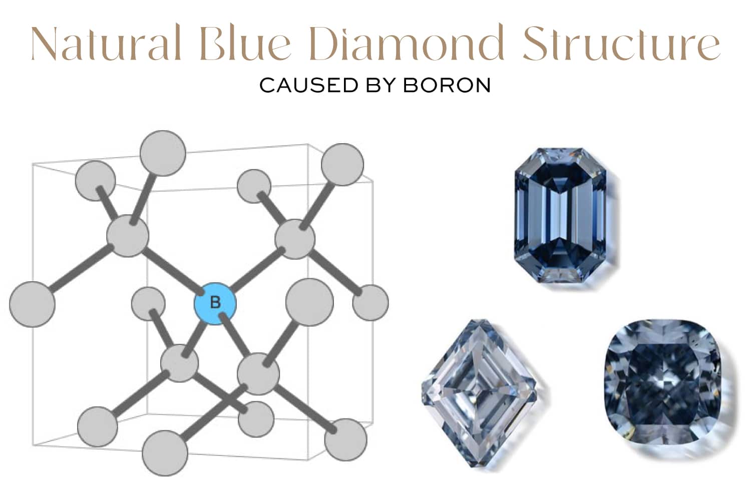 Natural Blue Diamond Structure: Diagram illustrating the boron connection, where a boron atom (B) replaces a carbon atom in the crystal lattice. This is the mechanism that determines what makes a diamond blue. The image also shows examples of finished real blue diamond cuts, reinforcing the scientific origin of the diamond blue color.