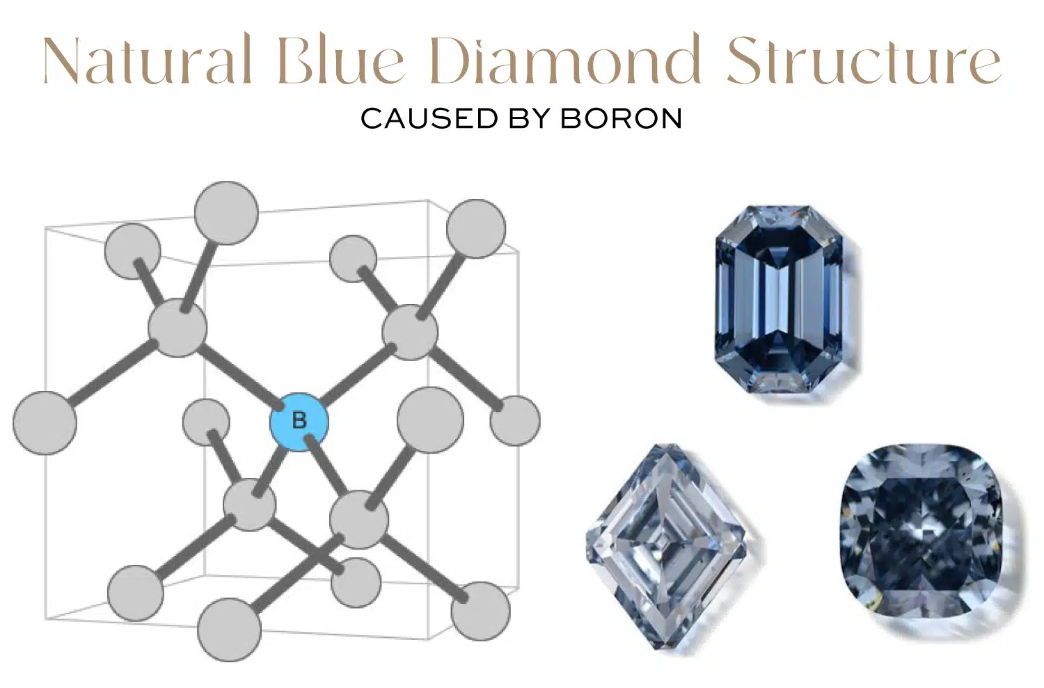 Natural Blue Diamond Structure: Diagram illustrating the boron connection, where a boron atom (B) replaces a carbon atom in the crystal lattice. This is the mechanism that determines what makes a diamond blue. The image also shows examples of finished real blue diamond cuts, reinforcing the scientific origin of the diamond blue color.