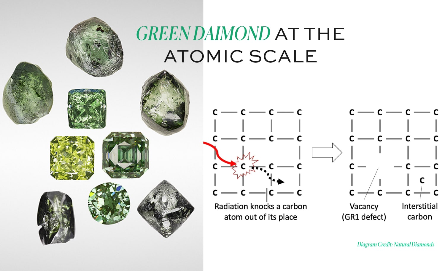 Natural green diamond formation diagram showing radiation creating a vacancy (GR1 defect) in the carbon atomic structure.