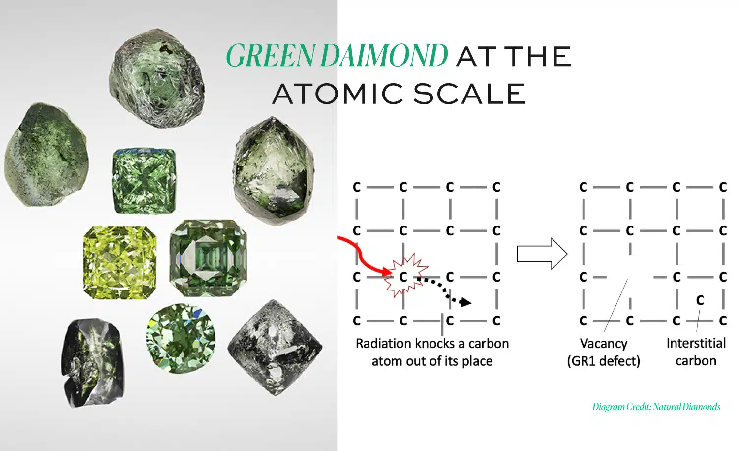 Natural green diamond formation diagram showing radiation creating a vacancy (GR1 defect) in the carbon atomic structure.