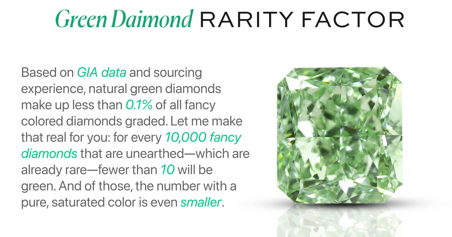 An image illustrating the rarity of natural green diamonds, stating that based on GIA data, they make up less than 0.1% of all fancy colored diamonds graded, next to a large, vivid green, radiant-cut diamond.