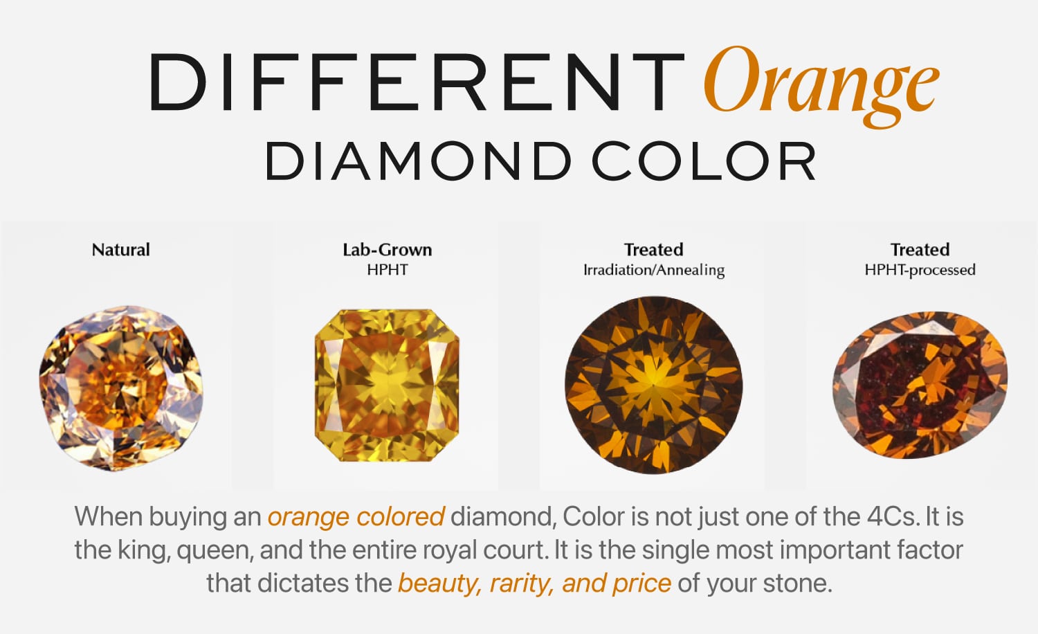 Comparison chart showing the different types of orange color diamonds: Natural, Lab-Grown HPHT, and Treated (Irradiation/Annealing and HPHT-processed) diamonds.
