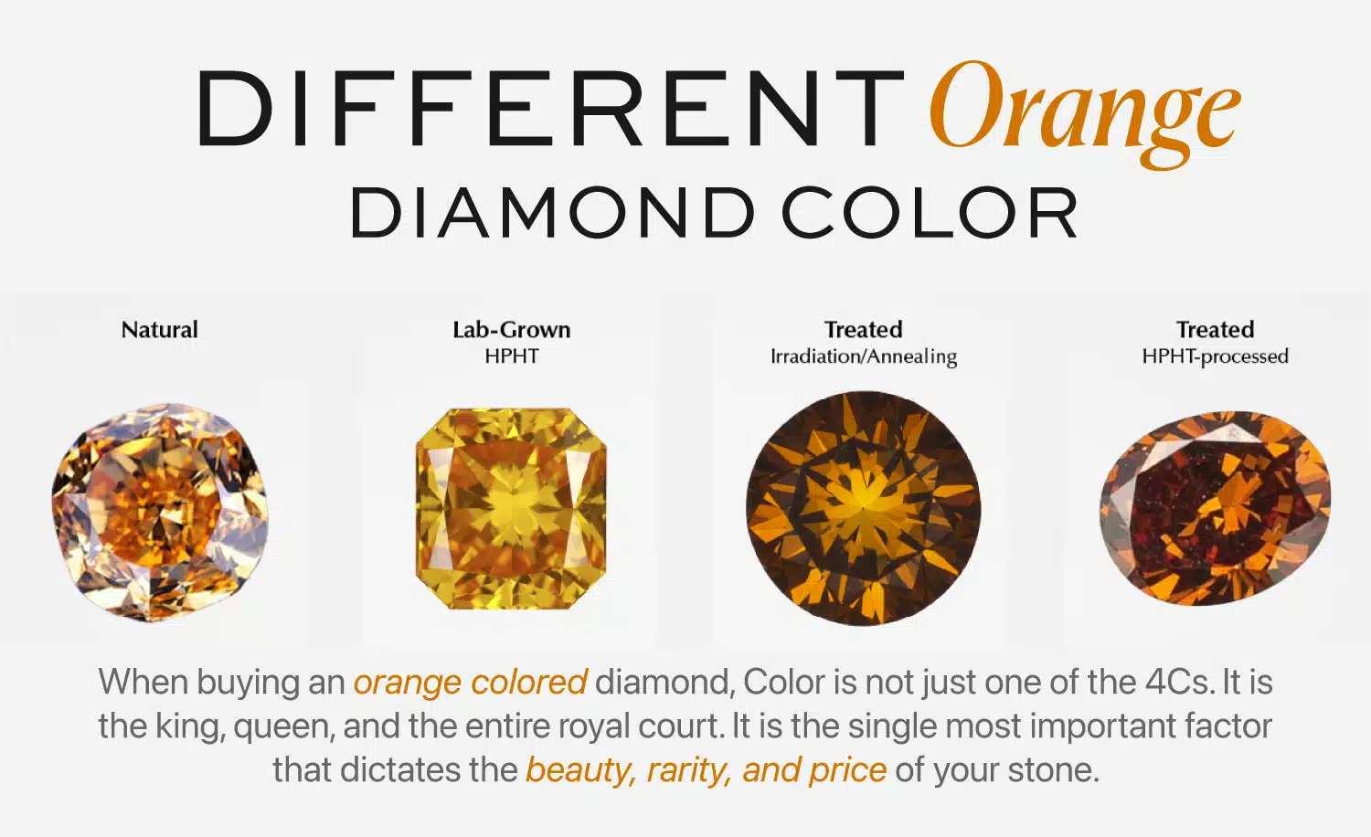 Comparison chart showing the different types of orange color diamonds: Natural, Lab-Grown HPHT, and Treated (Irradiation/Annealing and HPHT-processed) diamonds.