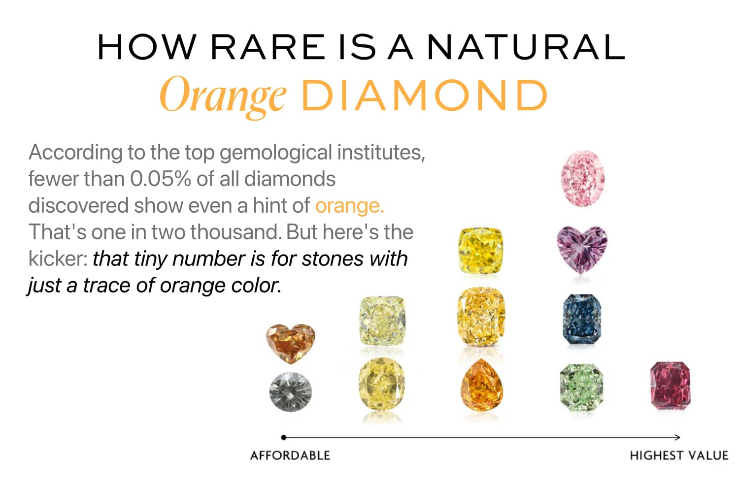 Infographic showing that fewer than 0.05% of diamonds are natural orange, with a visual comparison of different fancy color diamonds arranged on a scale from affordable (left) to highest value (right).
