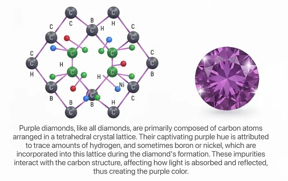 Scientific diagram of a purple diamond's crystal lattice showing carbon (C), hydrogen (H), boron (B), and nickel (Ni) impurities that cause the purple color, next to a finished brilliant-cut purple diamond.