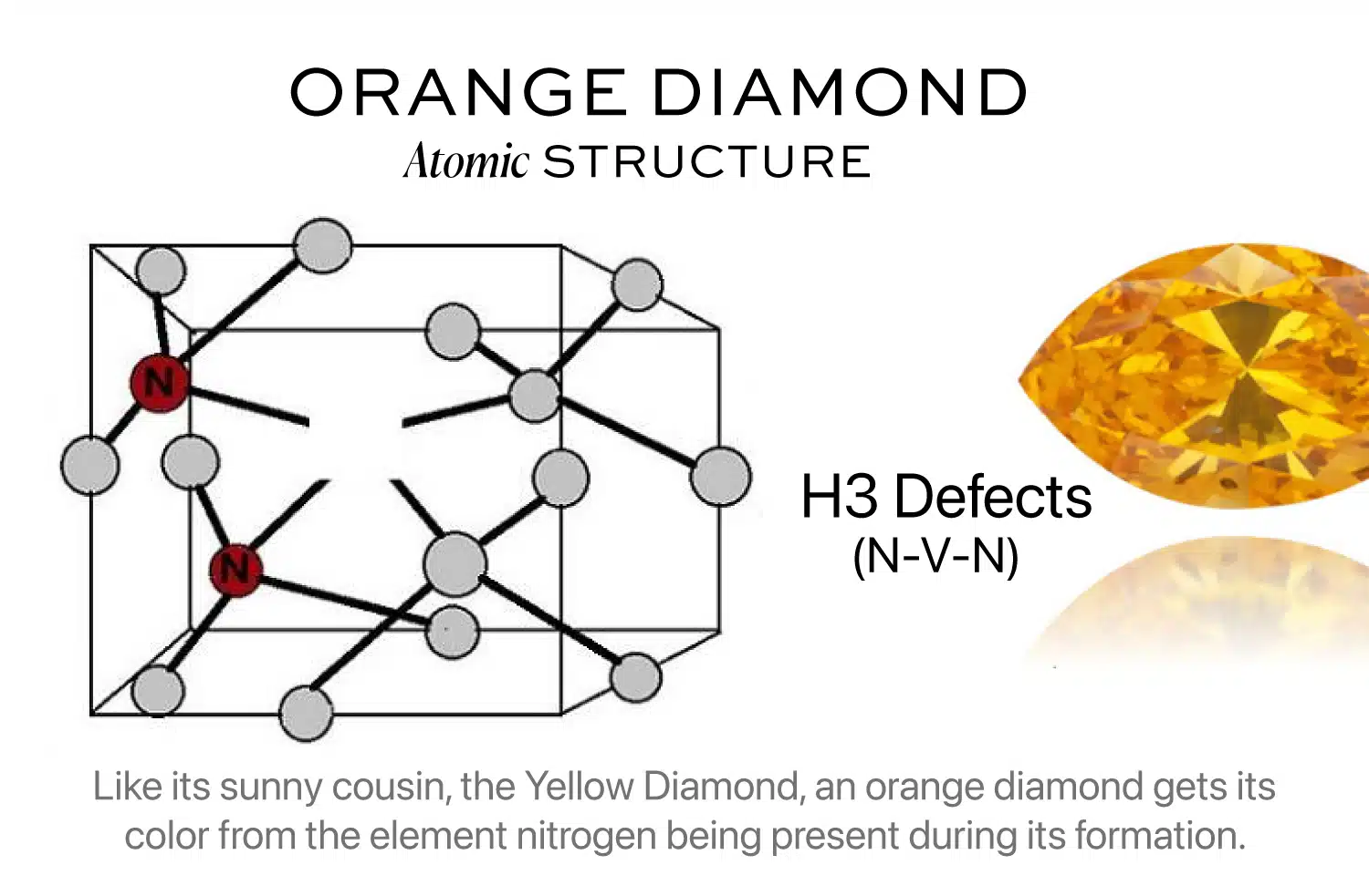 Diagram showing the atomic structure (N-V-N or H3 defects) where nitrogen atoms cause the intense color in a fancy orange diamond.