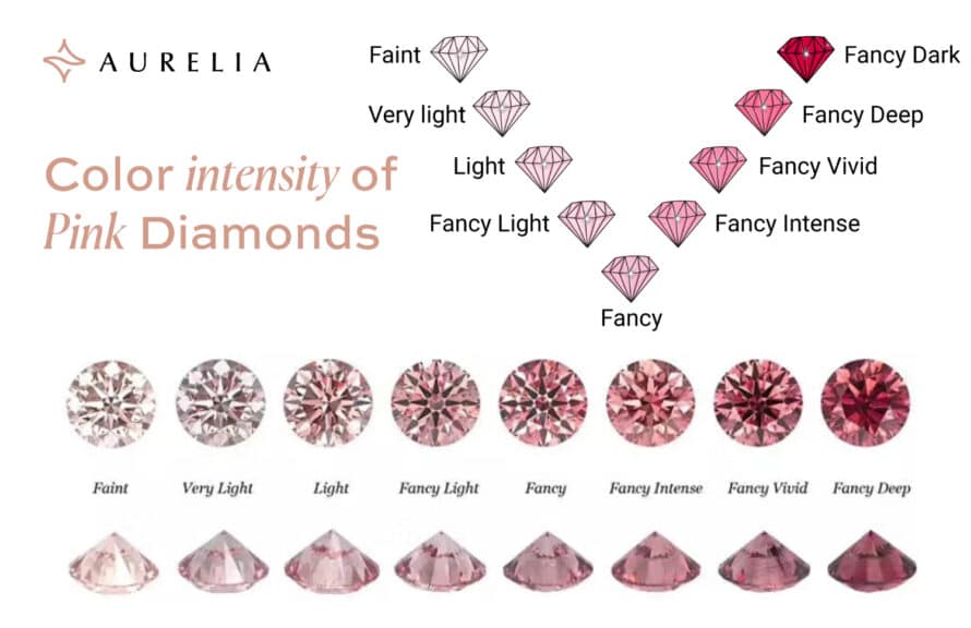 Visual chart showing the color intensity scale of pink diamonds, from Faint, Very Light, Light, Fancy Light, Fancy, Fancy Intense, Fancy Vivid, to Fancy Deep, illustrating how saturation affects the diamond's hue.