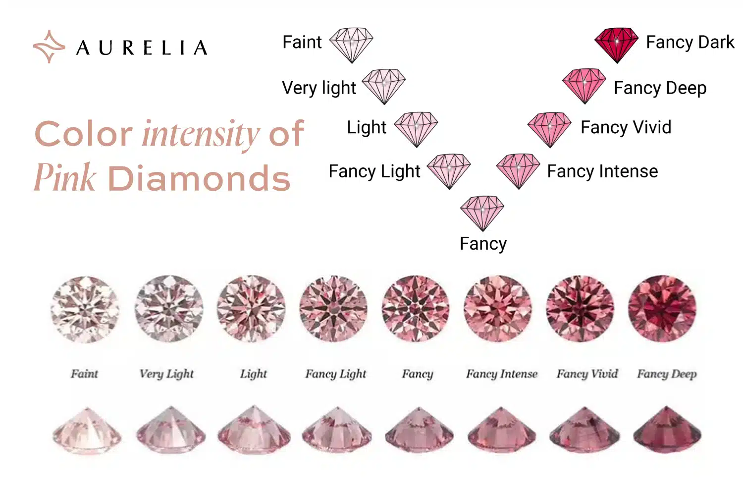 Visual chart showing the color intensity scale of pink diamonds, from Faint, Very Light, Light, Fancy Light, Fancy, Fancy Intense, Fancy Vivid, to Fancy Deep, illustrating how saturation affects the diamond's hue.