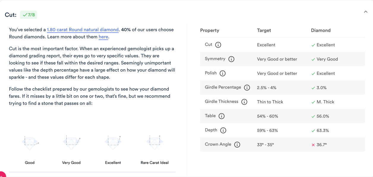 Rare Carat's transparent Cut quality scorecard, flagging the 1.80 carat natural diamond's 36.7° Crown Angle, showing the tool's brutal honesty on cut quality.