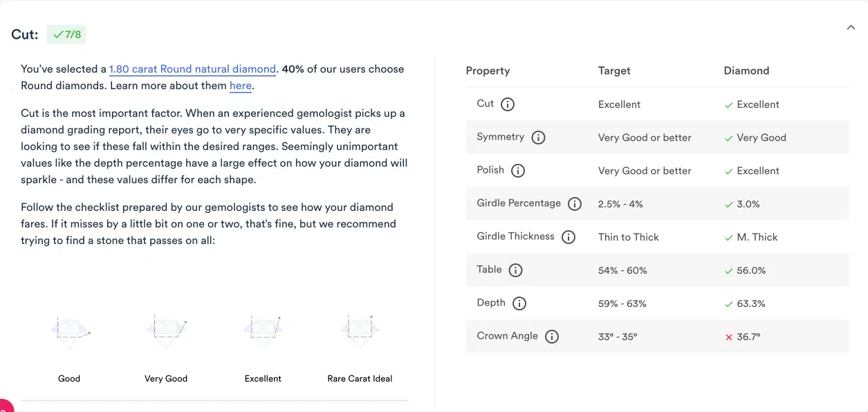 Rare Carat's transparent Cut quality scorecard, flagging the 1.80 carat natural diamond's 36.7° Crown Angle, showing the tool's brutal honesty on cut quality.