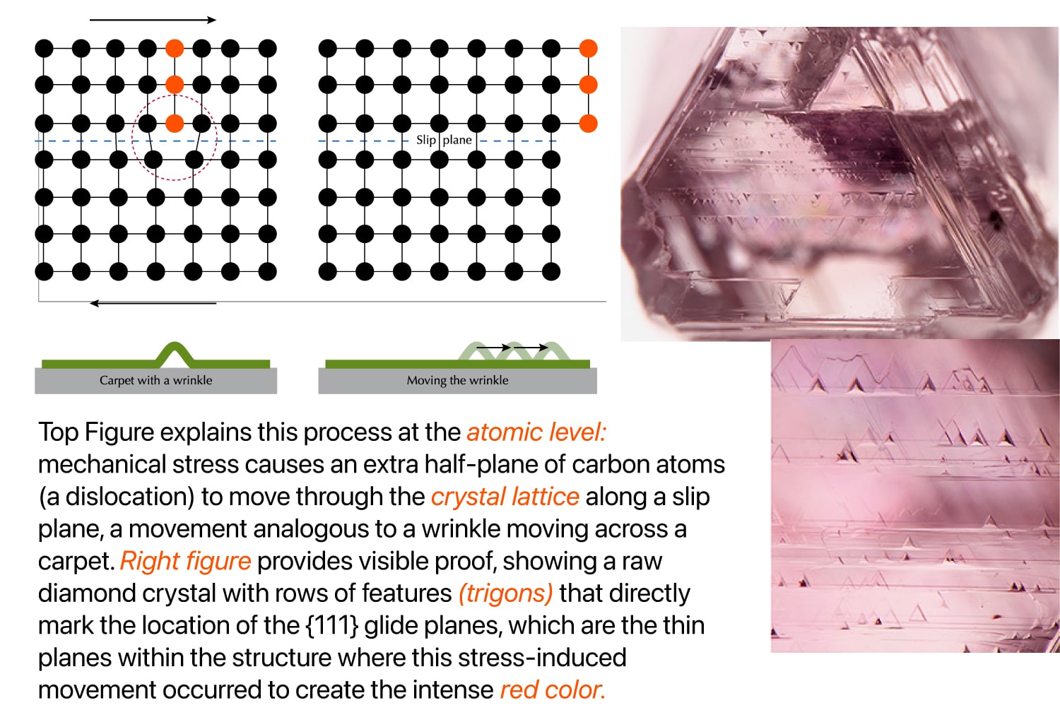 Natural red diamond color origin explained: Diagram showing plastic deformation in the carbon lattice (extra half-plane) moving under stress, illustrating the atomic trauma that creates the fancy red hue in the world's rarest diamonds.
