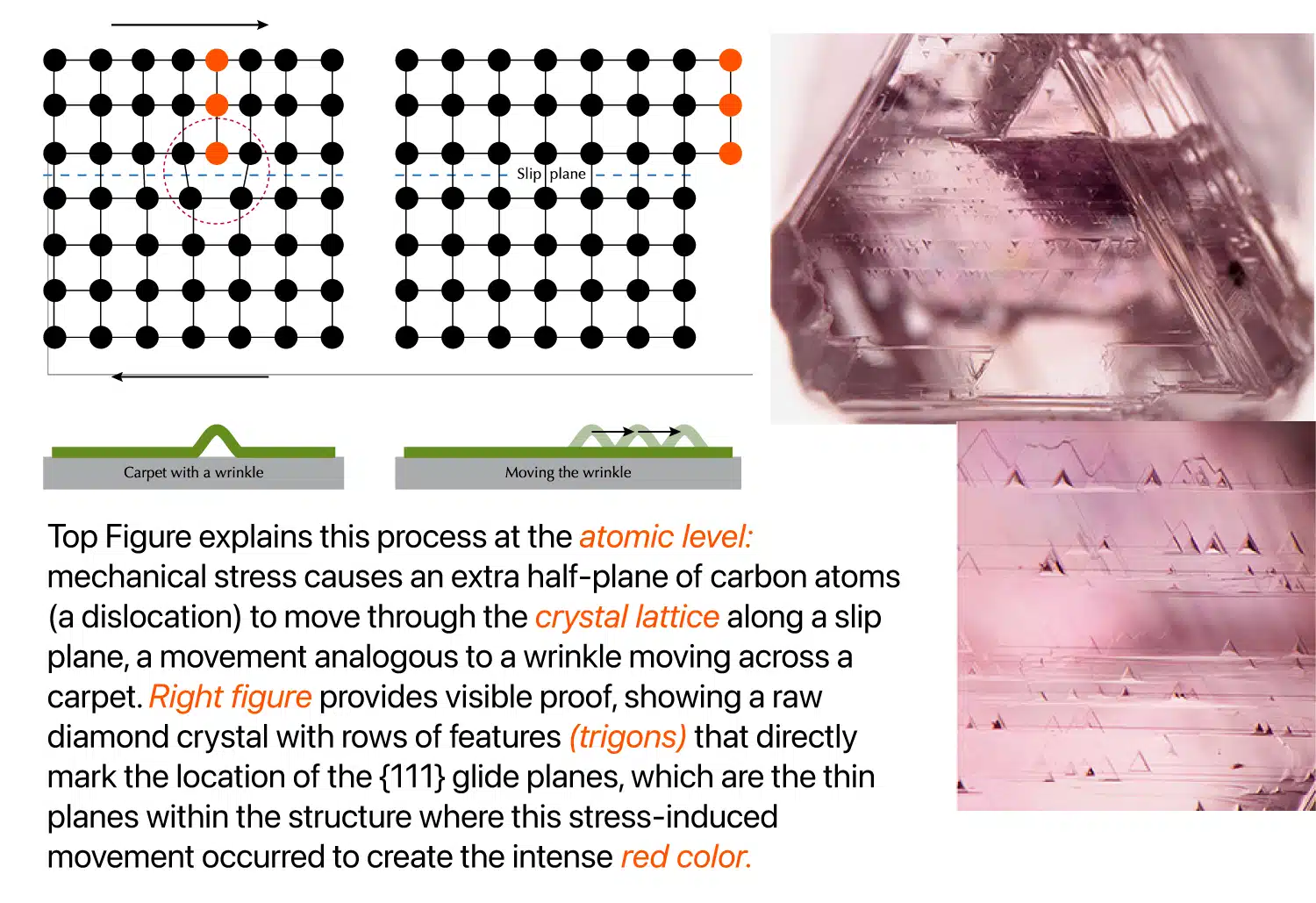 Natural red diamond color origin explained: Diagram showing plastic deformation in the carbon lattice (extra half-plane) moving under stress, illustrating the atomic trauma that creates the fancy red hue in the world's rarest diamonds.