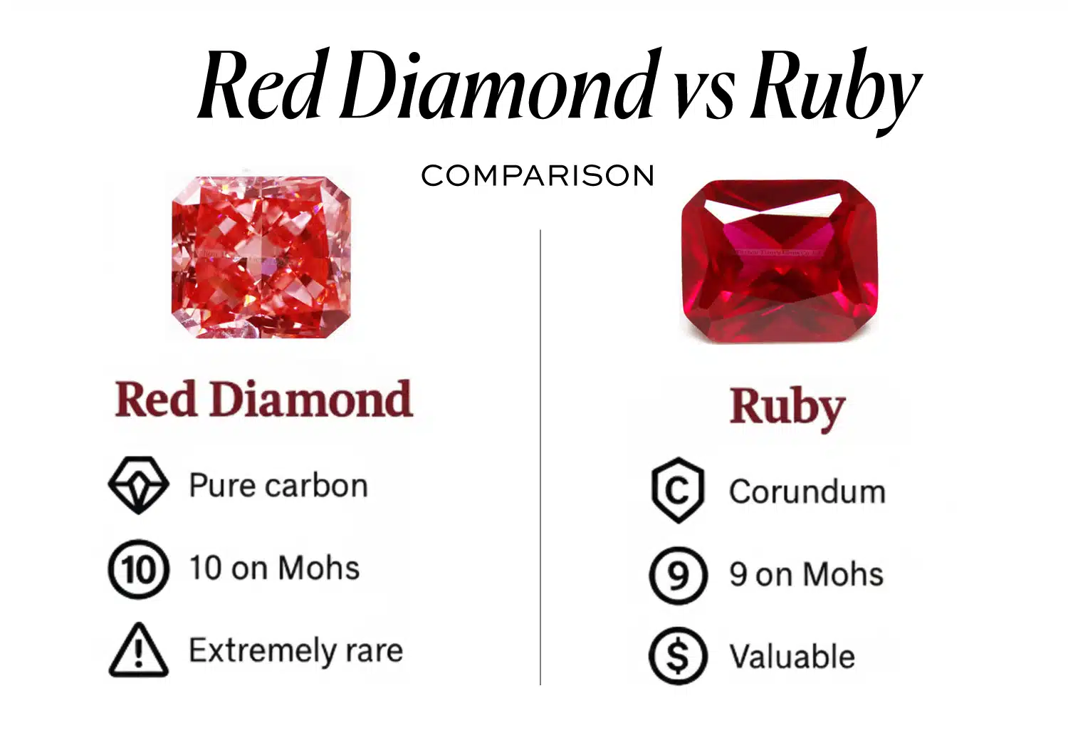 Red Diamond vs Ruby comparison chart detailing composition, Mohs hardness scale rating (10 vs 9), and extreme rarity. Explains why a fancy red diamond is exponentially more valuable than a high-quality ruby gemstone.