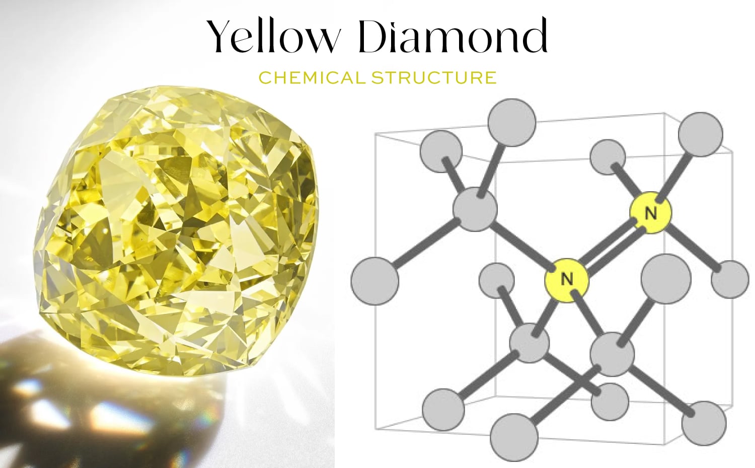 Fancy yellow diamond showing the chemical structure where nitrogen impurities (N) substitute for carbon atoms, which is the scientific cause of the diamond yellow color.