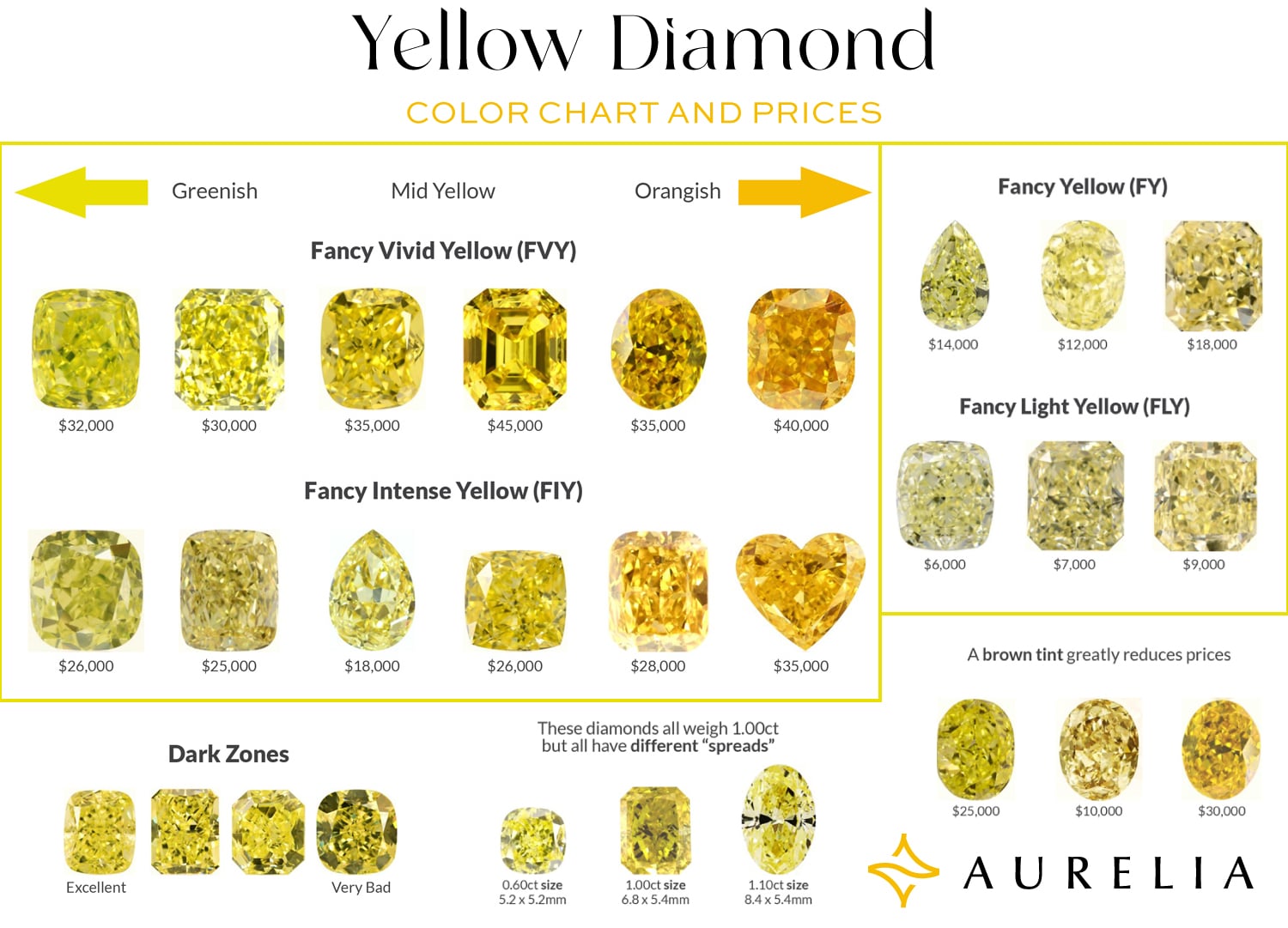 Yellow diamond color chart showing the GIA grades Fancy Light, Fancy Yellow, Fancy Intense, and Fancy Vivid, including example prices and the visual impact of greenish, orangish, and brown tints on the stone's color and value.