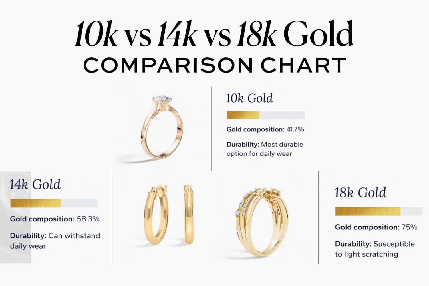 An infographic chart from Aurelia comparing 10k, 14k, and 18k gold rings, detailing their gold composition percentage and durability for daily wear.
