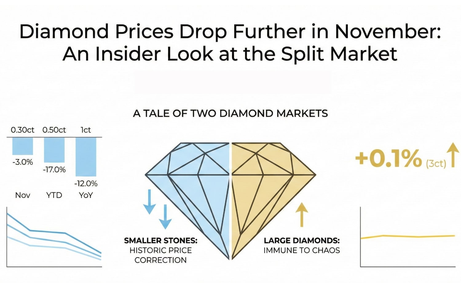 Infographic illustrating the split diamond market in November 2025. It shows smaller stones (0.30 ct to 1 ct) undergoing a historic price correction, with drops like -17.0% YTD for 0.50 ct, while large diamonds (3 ct) are immune to chaos with a +0.1% change.