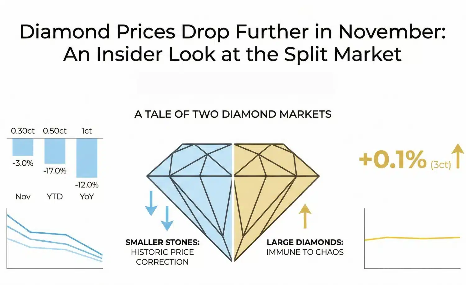 Infographic illustrating the split diamond market in November 2025. It shows smaller stones (0.30 ct to 1 ct) undergoing a historic price correction, with drops like -17.0% YTD for 0.50 ct, while large diamonds (3 ct) are immune to chaos with a +0.1% change.