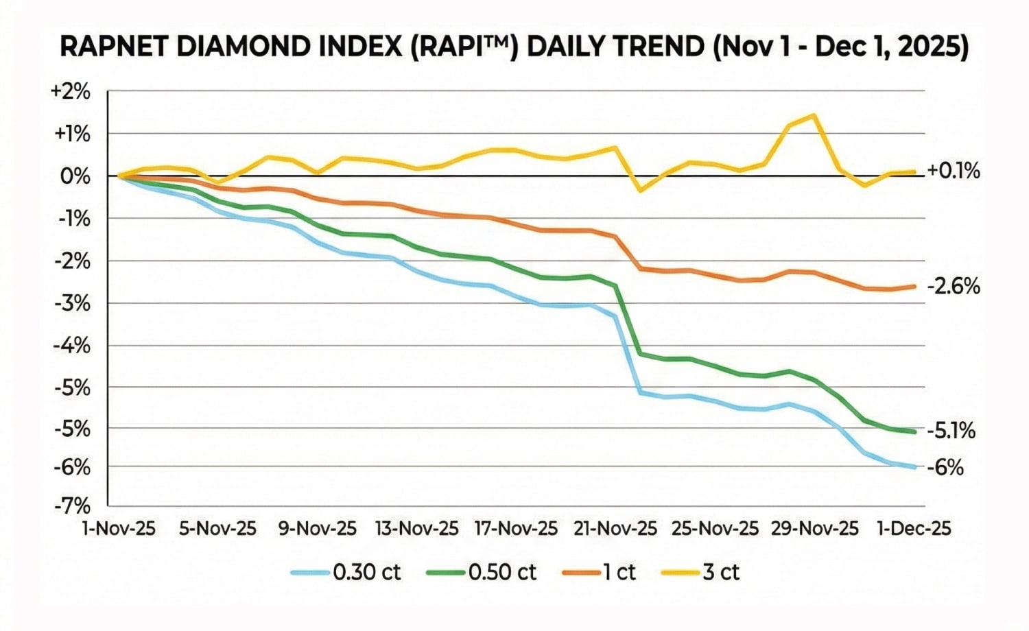 Line chart showing the RapNet Diamond Index (RAPI) Daily Trend from November 1 to December 1, 2025. Illustrates price changes by carat size, showing 3 ct diamonds remained stable (+0.1%) while 0.30 ct, 0.50 ct, and 1 ct diamond prices steadily declined, with significant drops after Nov 21st.