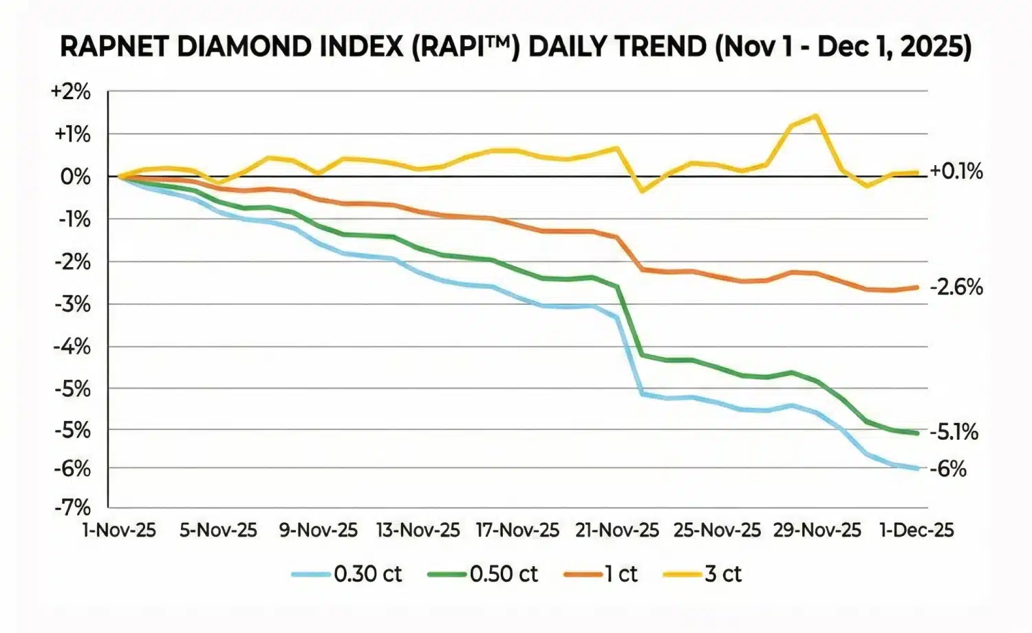 Line chart showing the RapNet Diamond Index (RAPI) Daily Trend from November 1 to December 1, 2025. Illustrates price changes by carat size, showing 3 ct diamonds remained stable (+0.1%) while 0.30 ct, 0.50 ct, and 1 ct diamond prices steadily declined, with significant drops after Nov 21st.