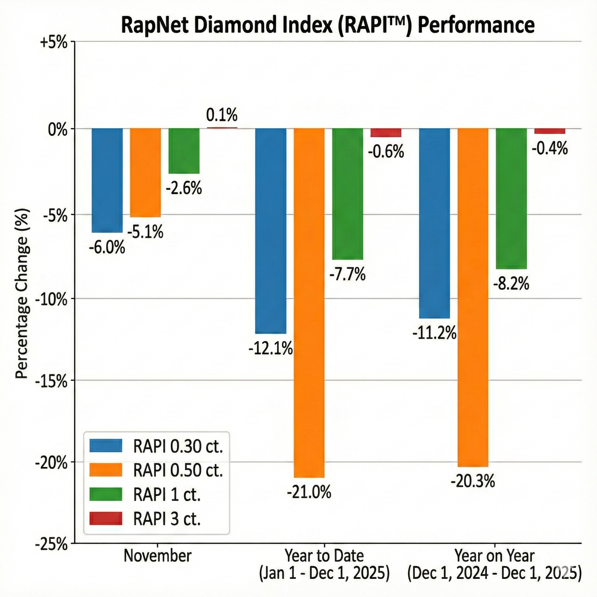 Bar chart showing RapNet Diamond Index (RAPI) performance for November 2025, Year-to-Date, and Year-on-Year. Highlights a deep market split: 0.30 ct and 0.50 ct diamond prices are down significantly (e.g., -21.0% YTD for 0.50 ct), while 3 ct diamond prices are stable (-0.6% YTD).