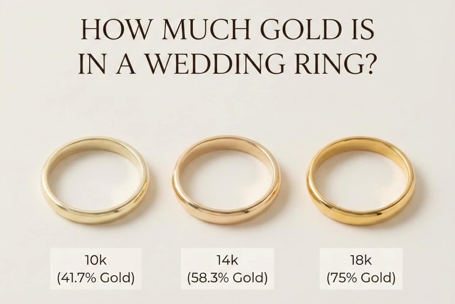 Feature image titled "How Much Gold is in a Wedding Ring?" displaying three gold wedding bands with corresponding labels below: 10k (41.7% Gold), 14k (58.3% Gold), and 18k (75% Gold), illustrating the difference in gold purity.