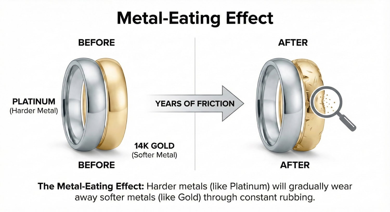 Technical diagram illustrating the Metal-Eating Effect where a harder Platinum wedding band rubs against a softer 14K Gold engagement ring, showing metal abrasion and wear at the point of contact.