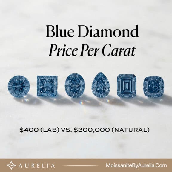 Blue Diamond Price Per Carat (2026): $400 (Lab) vs. $300,000 (Natural)