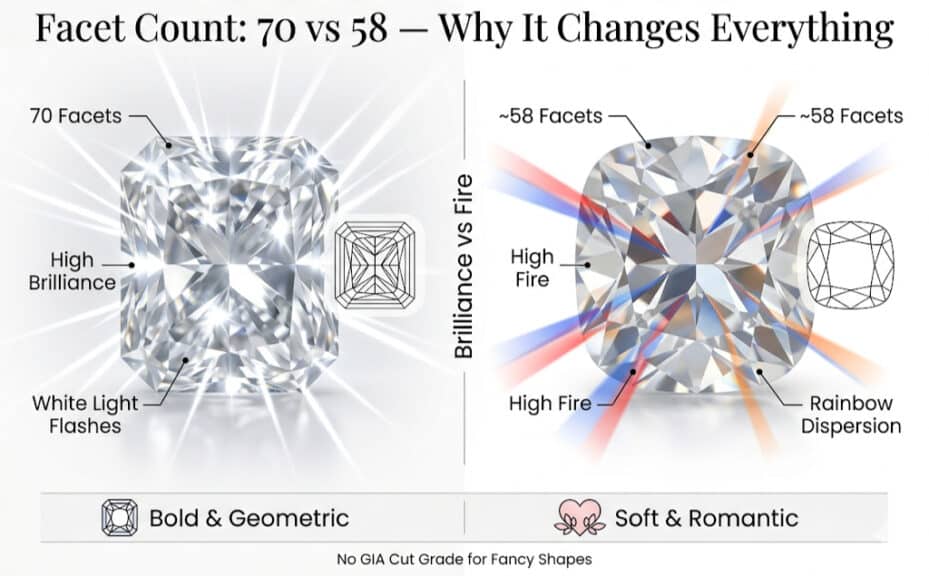 Radiant vs cushion cut diamond facet comparison showing 70 vs 58 facets, brilliance vs fire, and white light sparkle versus rainbow dispersion