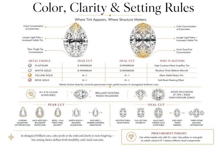 Pear vs oval diamond color clarity and setting guide showing tip and end color concentration G color minimum rules SI1 clarity and metal setting impact in luxury infographic style